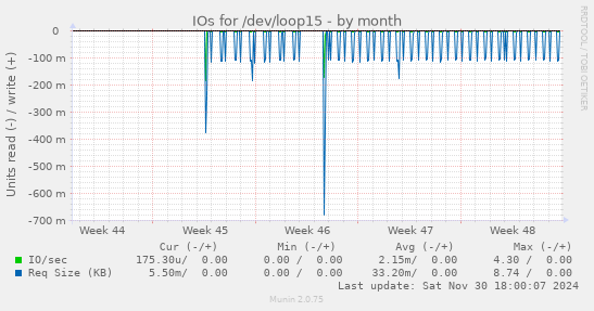 IOs for /dev/loop15