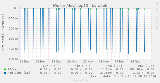 IOs for /dev/loop15