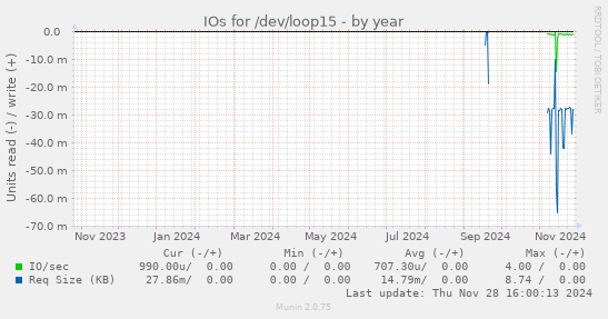 IOs for /dev/loop15