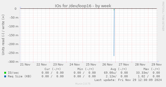 IOs for /dev/loop16