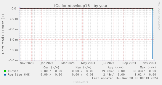 IOs for /dev/loop16