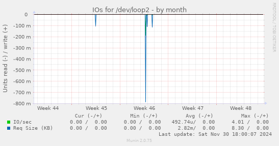 IOs for /dev/loop2