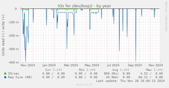 IOs for /dev/loop2