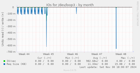 IOs for /dev/loop3