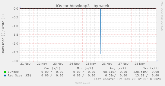 IOs for /dev/loop3