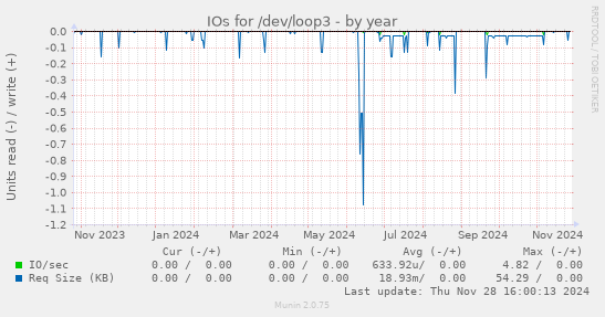 IOs for /dev/loop3