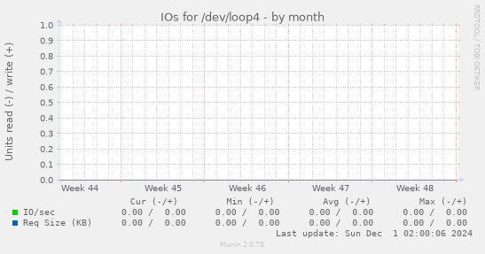 IOs for /dev/loop4