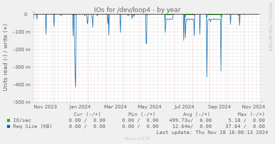 IOs for /dev/loop4