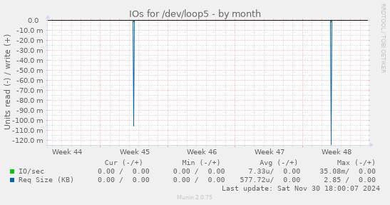 IOs for /dev/loop5