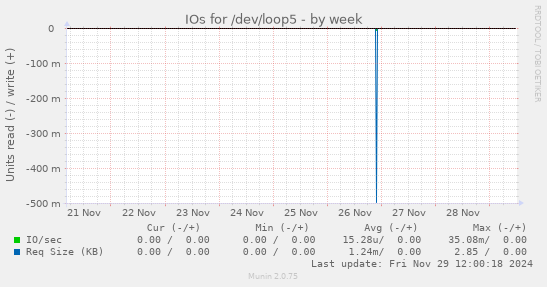 IOs for /dev/loop5