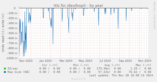 IOs for /dev/loop5