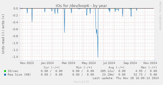 IOs for /dev/loop6