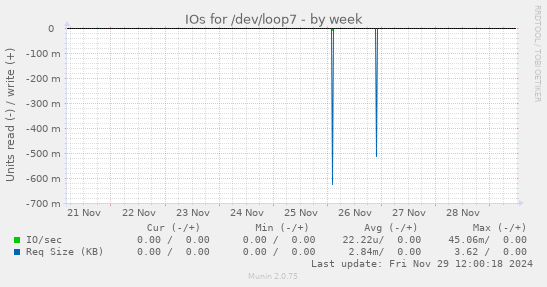 IOs for /dev/loop7