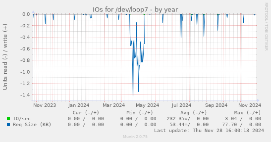 IOs for /dev/loop7