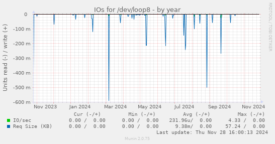 IOs for /dev/loop8