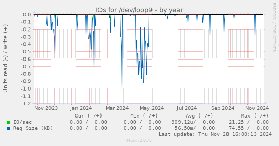 IOs for /dev/loop9