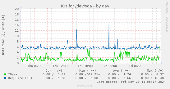 IOs for /dev/sda