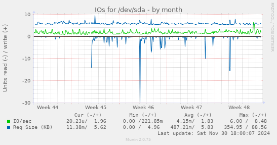 IOs for /dev/sda