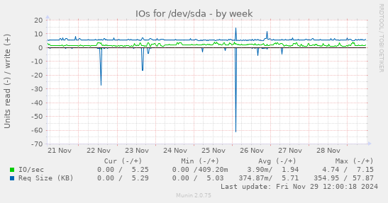 IOs for /dev/sda