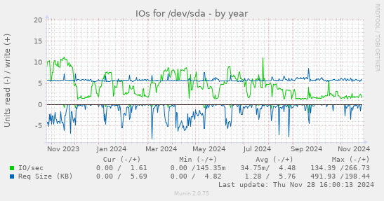 IOs for /dev/sda