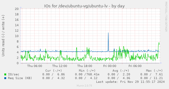 IOs for /dev/ubuntu-vg/ubuntu-lv