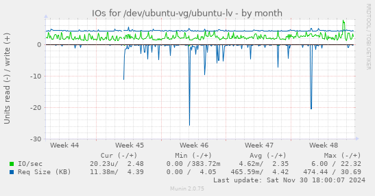 IOs for /dev/ubuntu-vg/ubuntu-lv