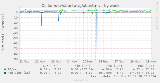 IOs for /dev/ubuntu-vg/ubuntu-lv