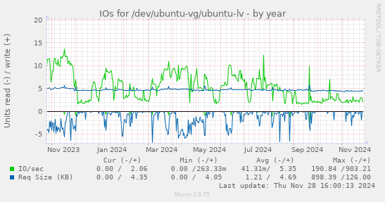 IOs for /dev/ubuntu-vg/ubuntu-lv