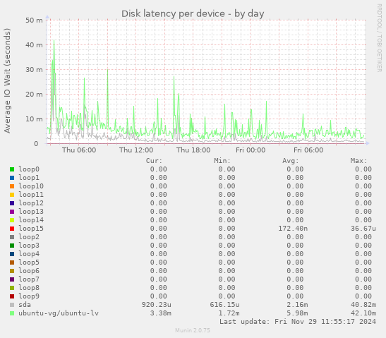 Disk latency per device