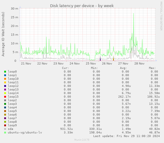 Disk latency per device