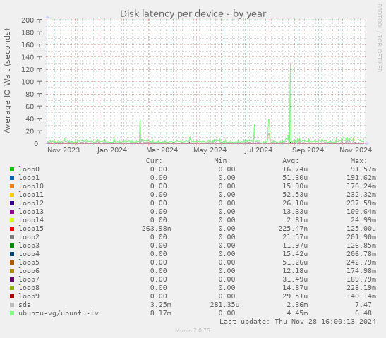 Disk latency per device