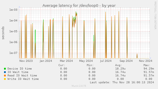 Average latency for /dev/loop0