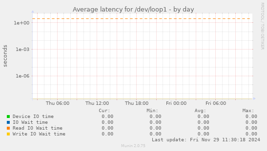 Average latency for /dev/loop1