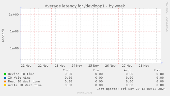 Average latency for /dev/loop1