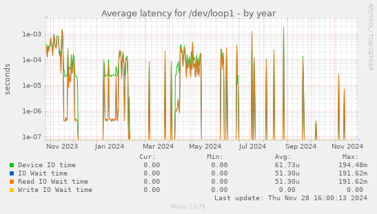 Average latency for /dev/loop1