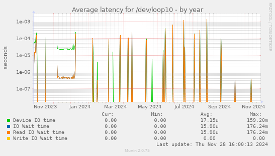 Average latency for /dev/loop10