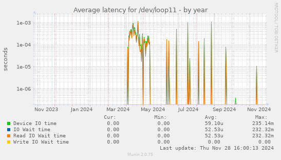 Average latency for /dev/loop11