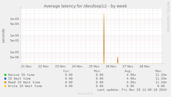 Average latency for /dev/loop12