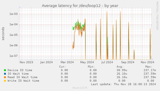 Average latency for /dev/loop12