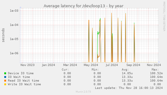 Average latency for /dev/loop13