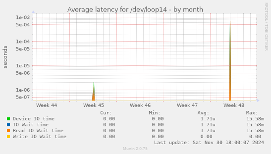 Average latency for /dev/loop14