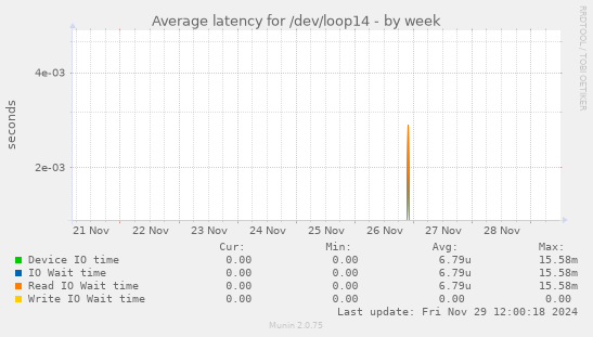 Average latency for /dev/loop14