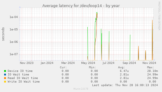 Average latency for /dev/loop14