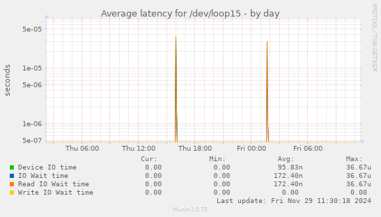 Average latency for /dev/loop15