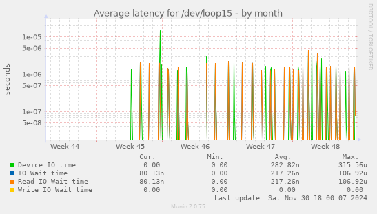 Average latency for /dev/loop15