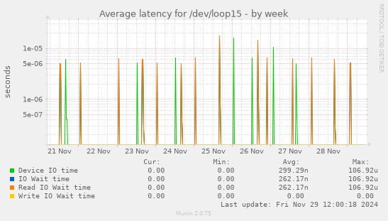 Average latency for /dev/loop15