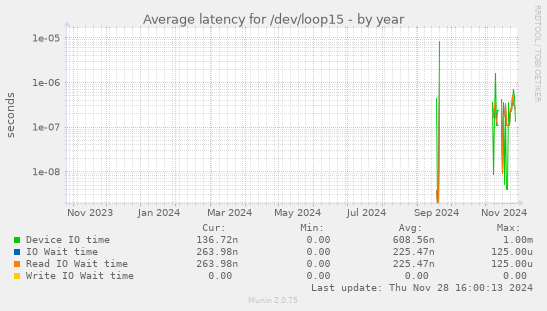 Average latency for /dev/loop15