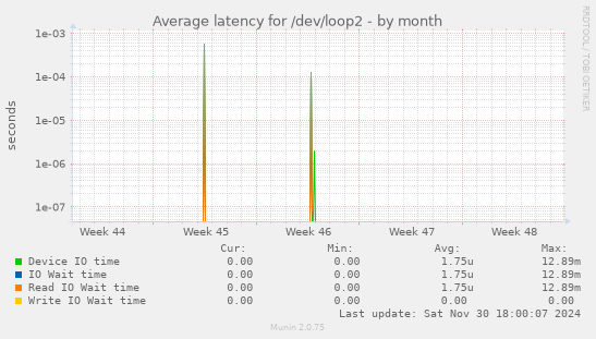 Average latency for /dev/loop2