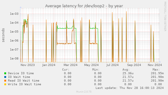 Average latency for /dev/loop2