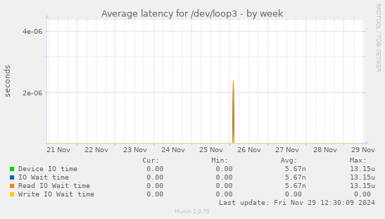 Average latency for /dev/loop3